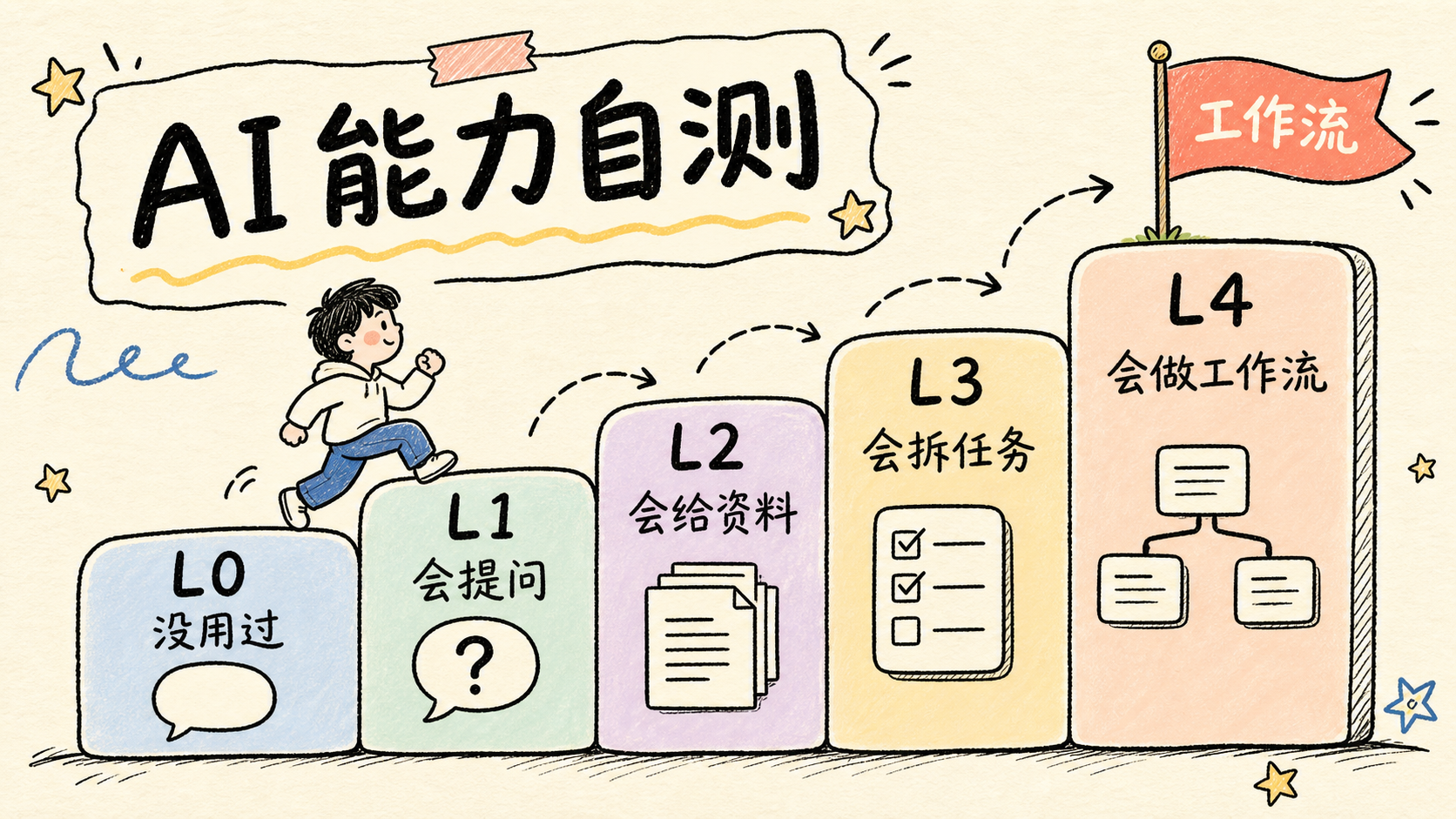 AI 能力自测配图