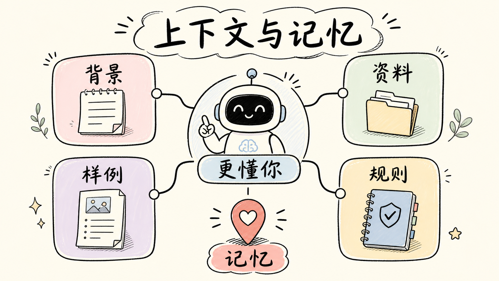 上下文与记忆配图