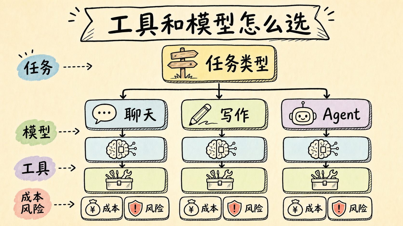 工具和模型选择配图