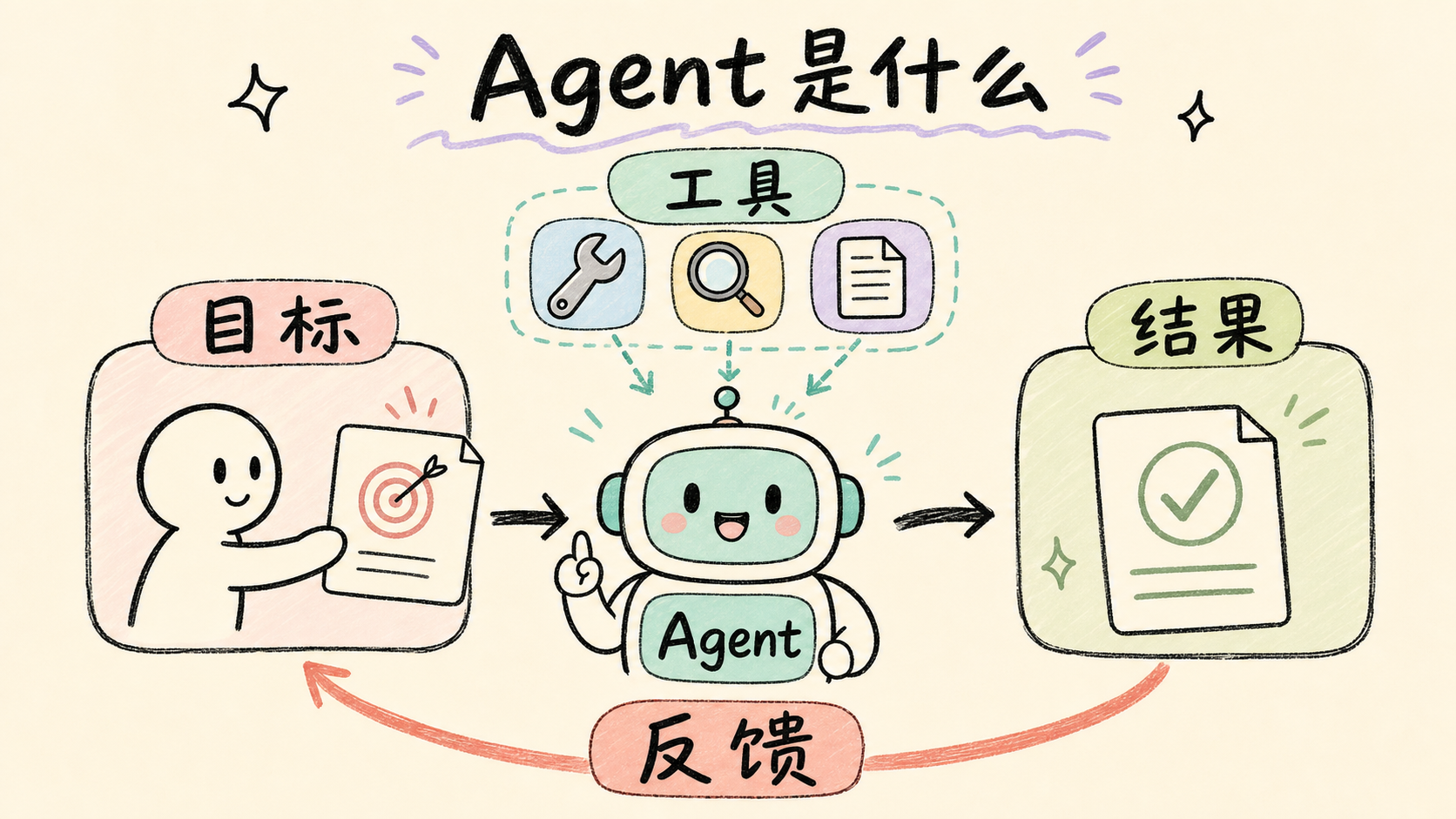 Agent 是什么配图