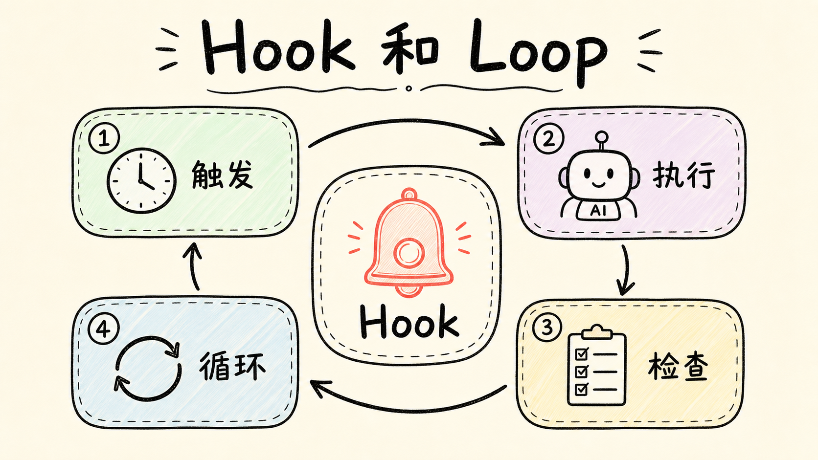 Hook 和 Loop 配图