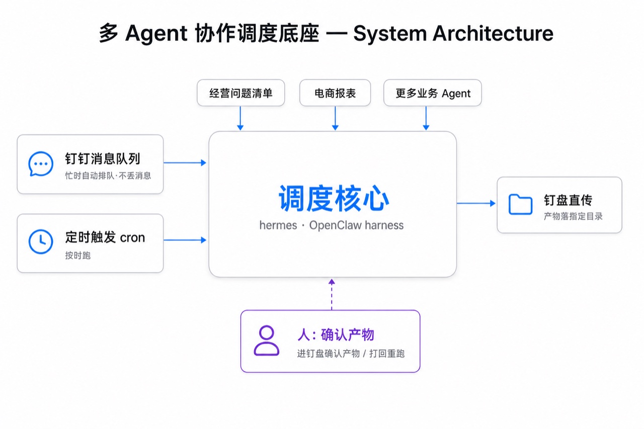 多 Agent 协作调度底座架构：hermes/OpenClaw 调度核心，钉钉消息队列与 cron 定时触发接入，业务 Agent 挂在底座上跑，产物直传钉盘，人只确认产物