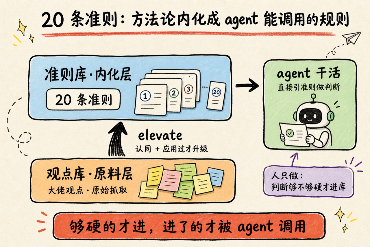 AI 准则库两层结构：观点库原料层经 elevate 升级成准则库 20 条内化层，agent 干活时直接引准则做判断，够硬的才进库