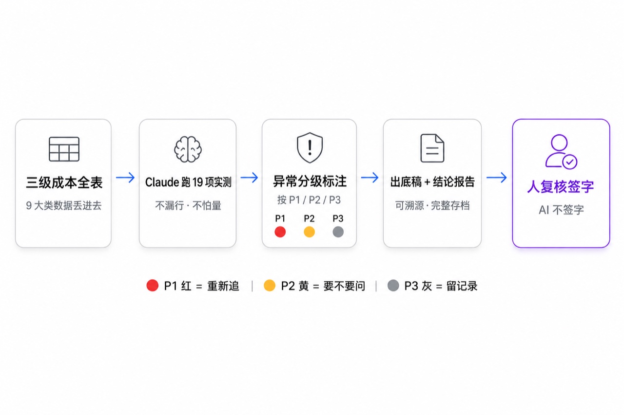 AI 审计底稿流程：三级成本全表丢给 Claude，跑完 19 项实测，按 P1/P2/P3 分级标异常，生成可溯源底稿和结论报告，人复核签字
