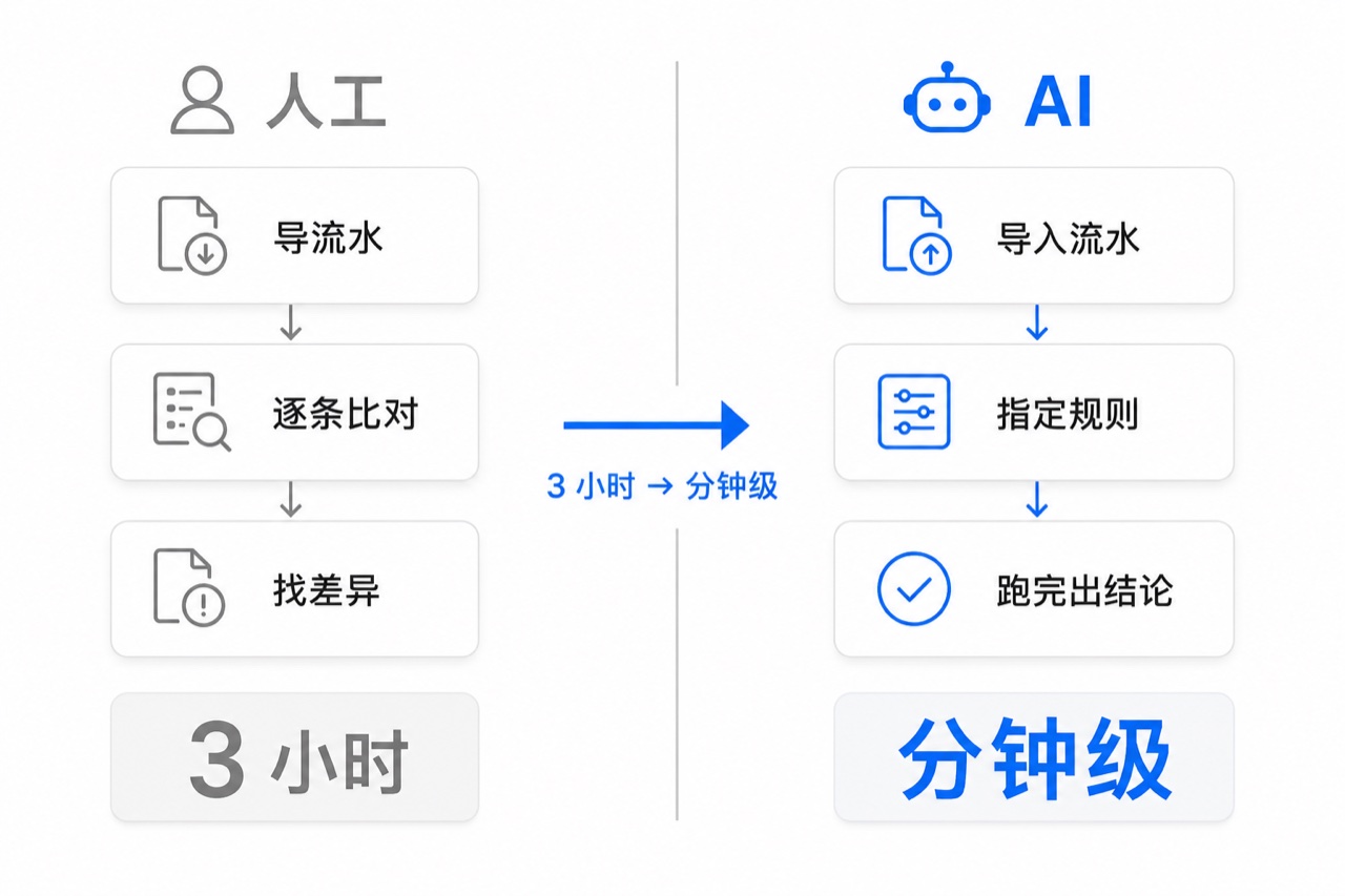 银行流水核查人工 vs AI 对比：人工导流水、逐条比对、找差异要 3 小时，AI 导入流水、指定规则、跑完出结论压到分钟级