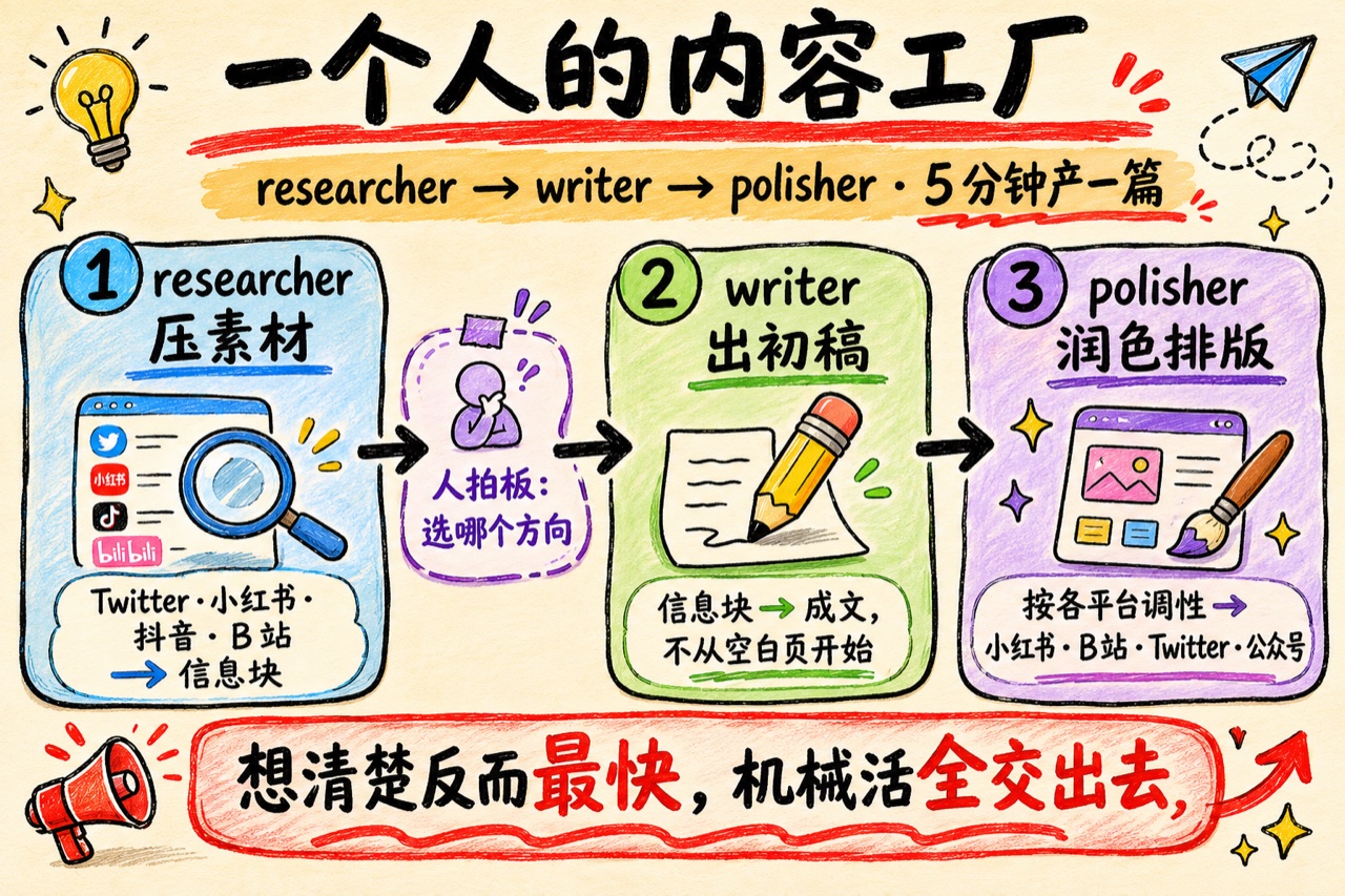 一个人的内容工厂三段流水线：researcher 压素材、人拍板选方向、writer 出初稿、polisher 按各平台调性润色排版，5 分钟产一篇