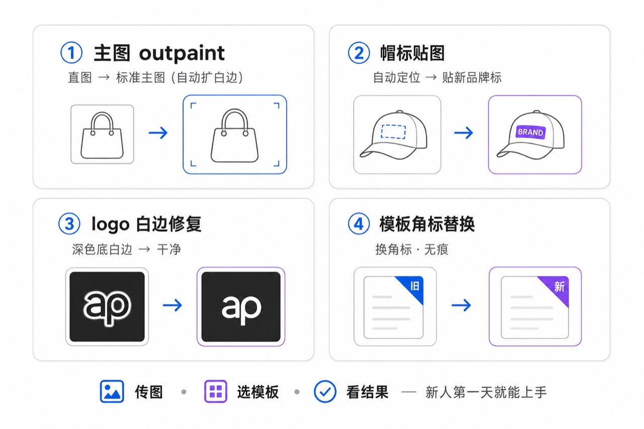 全公司生图平台四条流水线：主图 outpaint 扩图、帽标贴图、logo 白边修复、模板角标无痕替换，传图选模板看结果，新人第一天就能上手