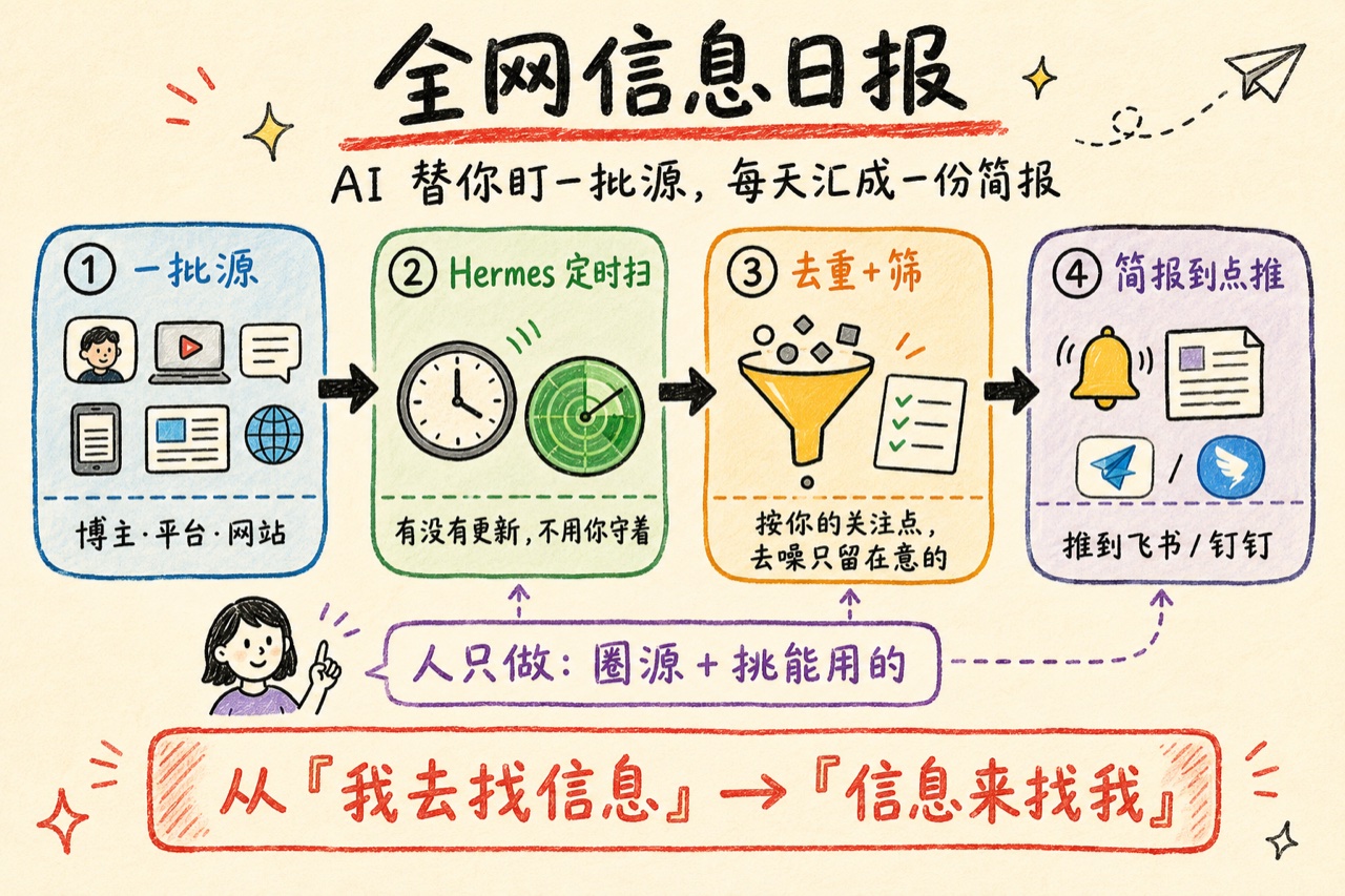 全网信息日报流程：圈定一批源，Hermes 定时扫更新、去重加按关注点筛、汇成简报到点推到飞书钉钉，从我去找信息变成信息来找我
