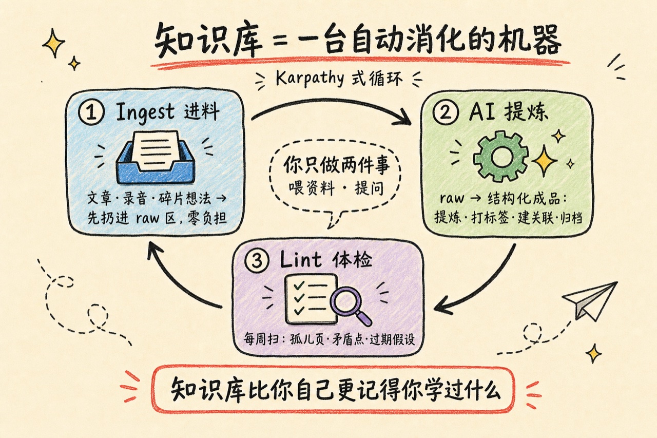 知识库自动消化循环：Ingest 进料、AI 提炼、Lint 体检三环节循环跑，人只喂资料和提问，知识库比你自己更记得你学过什么