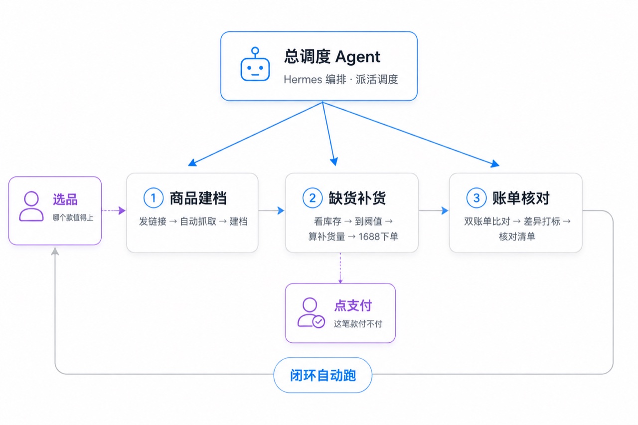 采购到对账的 Agent 闭环：总调度 Agent 派活，商品建档、缺货补货、账单核对三环接力自动跑，人只守选品和点支付两个决策口