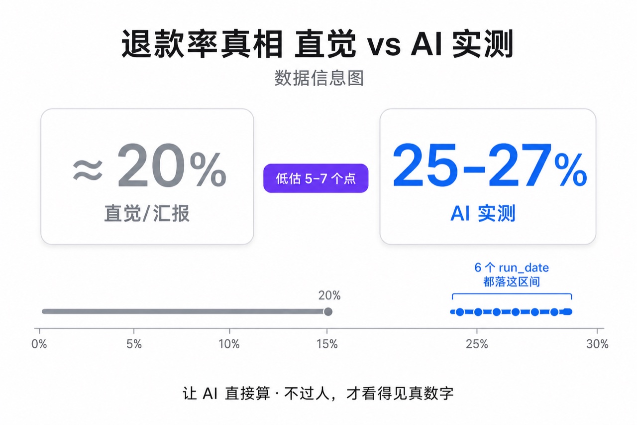 退款率真相数据图：业务直觉与汇报口径约 20%，AI 实测 25-27%，连跑 6 个 run_date 都落这区间，直觉低估 5-7 个点